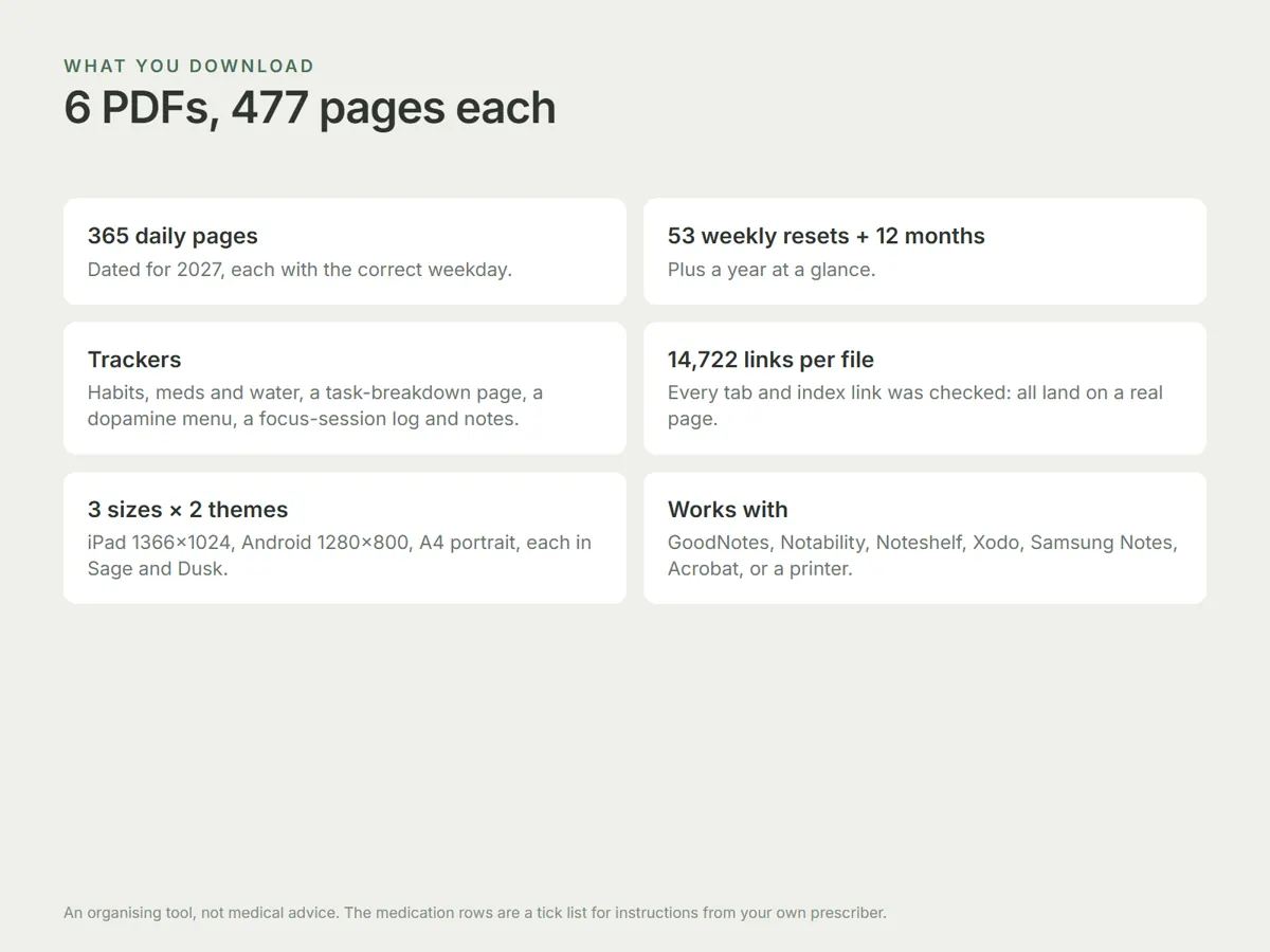 A summary screen headed 6 PDFs, 477 pages each, with six cards: 365 daily pages, 53 weekly resets plus 12 months, trackers, 14,722 links per file, 3 sizes by 2 themes, and the apps it works with. A line at the foot reads that it is an organising tool, not medical advice.