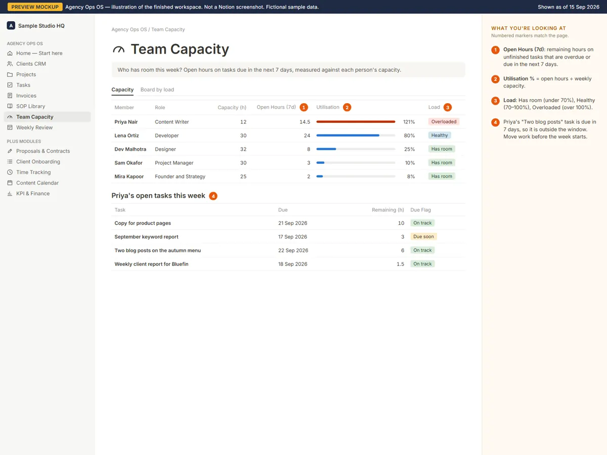Mockup: Team capacity and utilisation