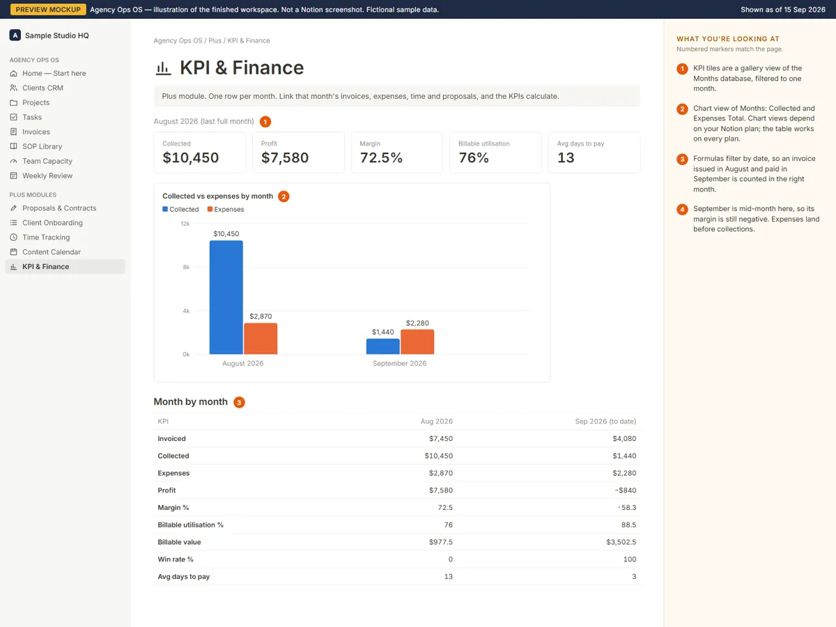 Mockup: KPI and finance dashboard (Plus)