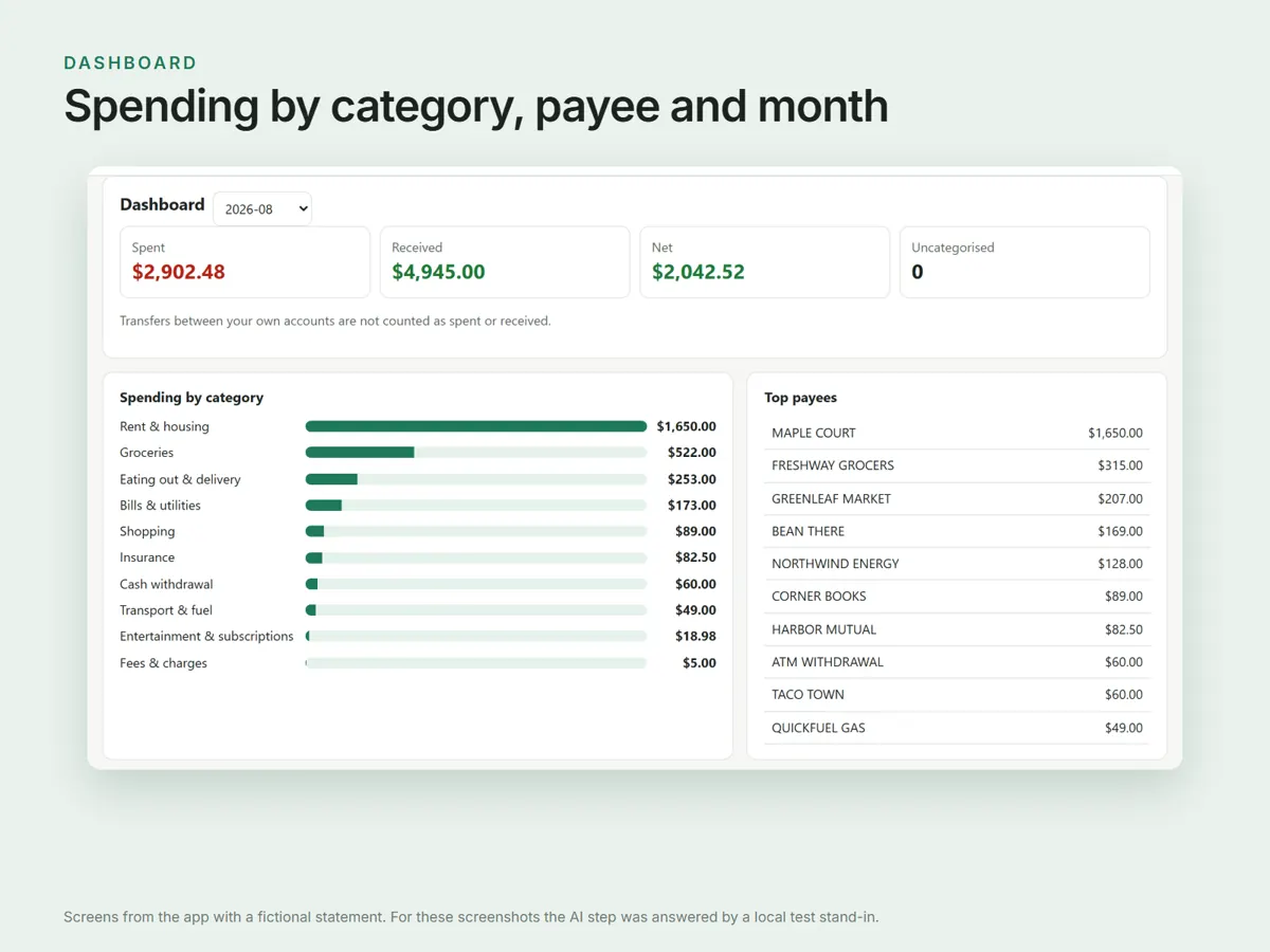 The dashboard: spending by month, by category and by top payee