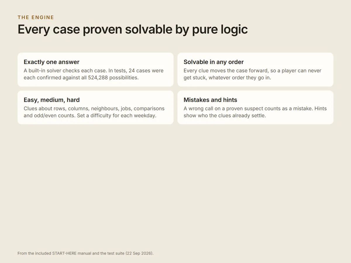 Every case proven solvable