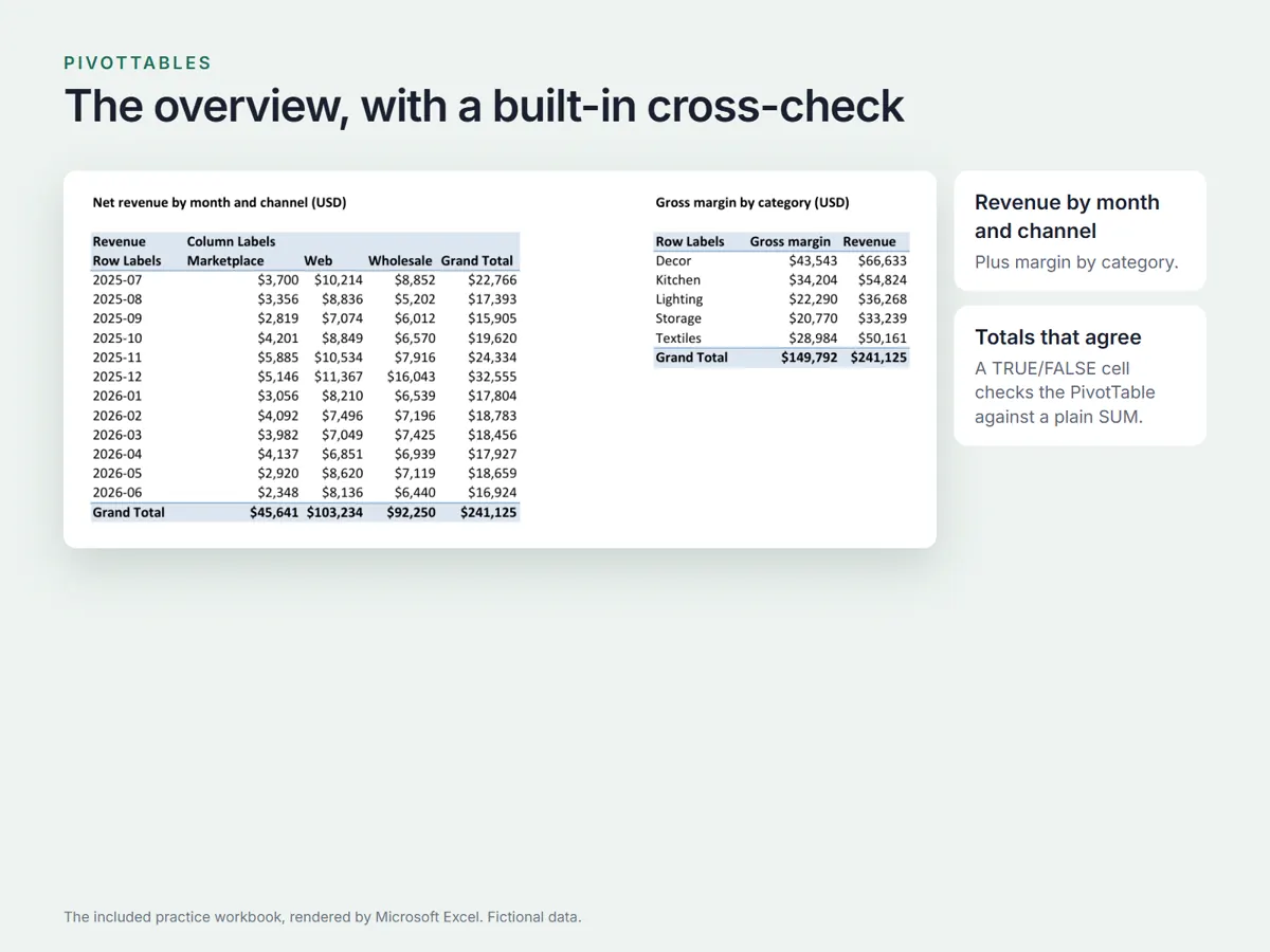 PivotTables checked against a plain SUM