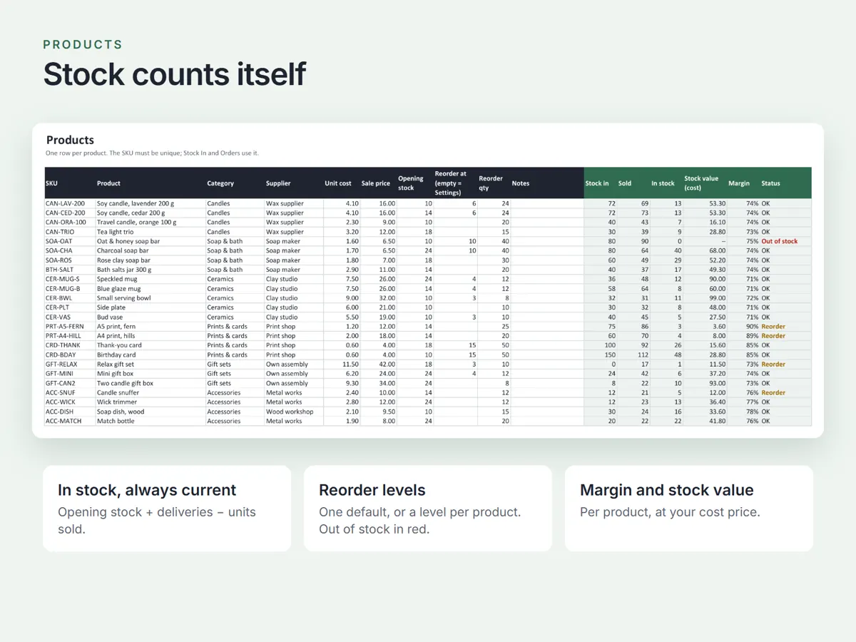 The Products tab with 24 sample rows: SKU, name, category, supplier, unit cost, sale price, opening stock and reorder settings typed on the left, and stock in, sold, in stock, stock value, margin and status calculated on the right.
