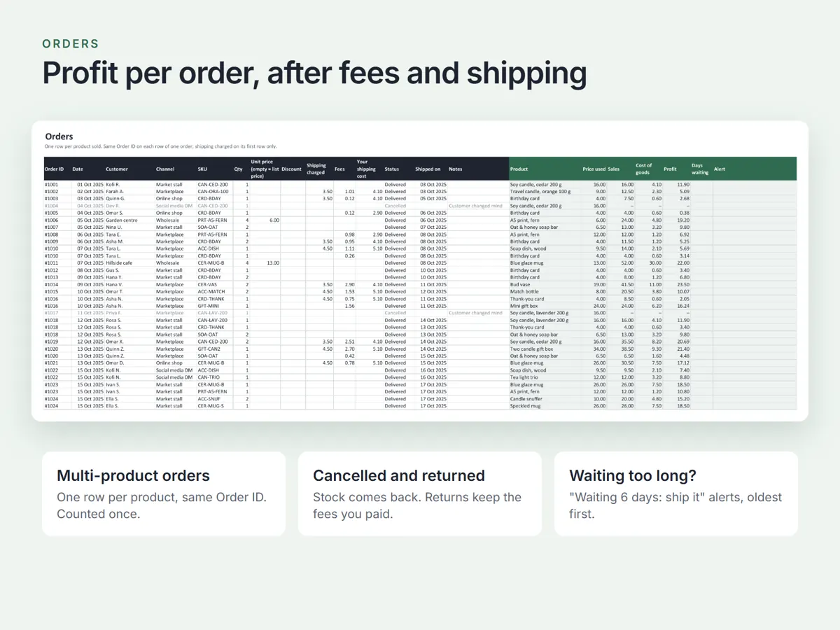 The Orders tab with one row per product sold: order ID, date, customer, channel, SKU, quantity, discount, shipping charged, fees and status, then sales, cost of goods and profit worked out per row, with cancelled orders greyed out.
