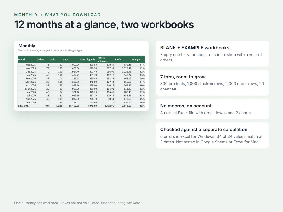 The Monthly tab listing the last 12 months with orders, units, sales, cost of goods, fees and shipping, profit and margin, beside four notes on the two workbooks, the seven tabs, no macros and how the figures were checked.