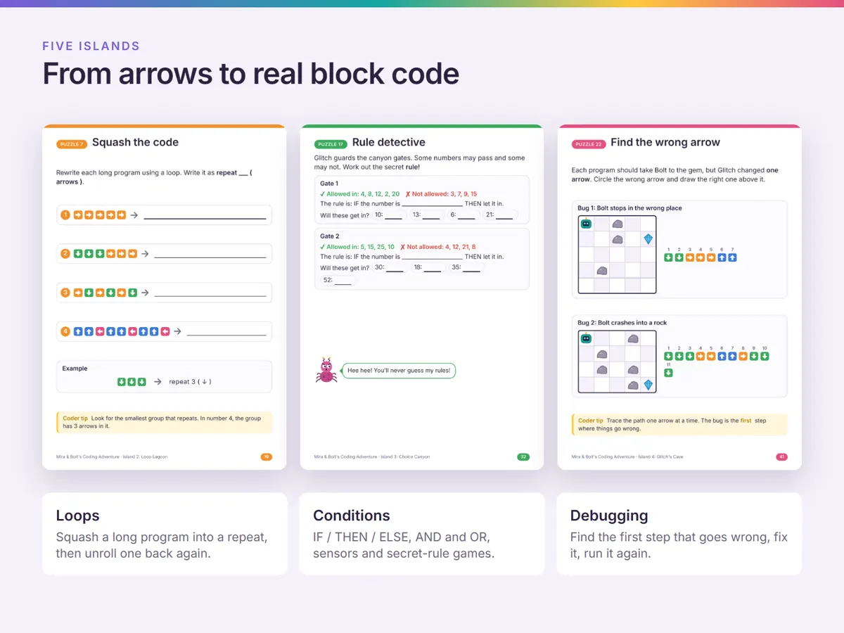 The five islands and what each one teaches: algorithms, loops, conditions, debugging, and one longer build.