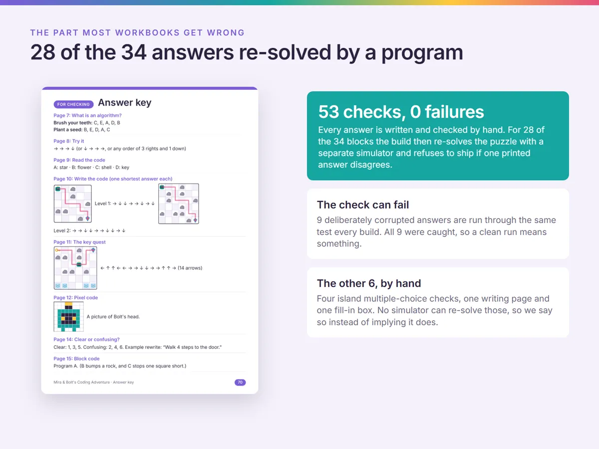 The answer key. 28 of its 34 blocks are re-solved by a program on every build, so a wrong printed answer stops the release.