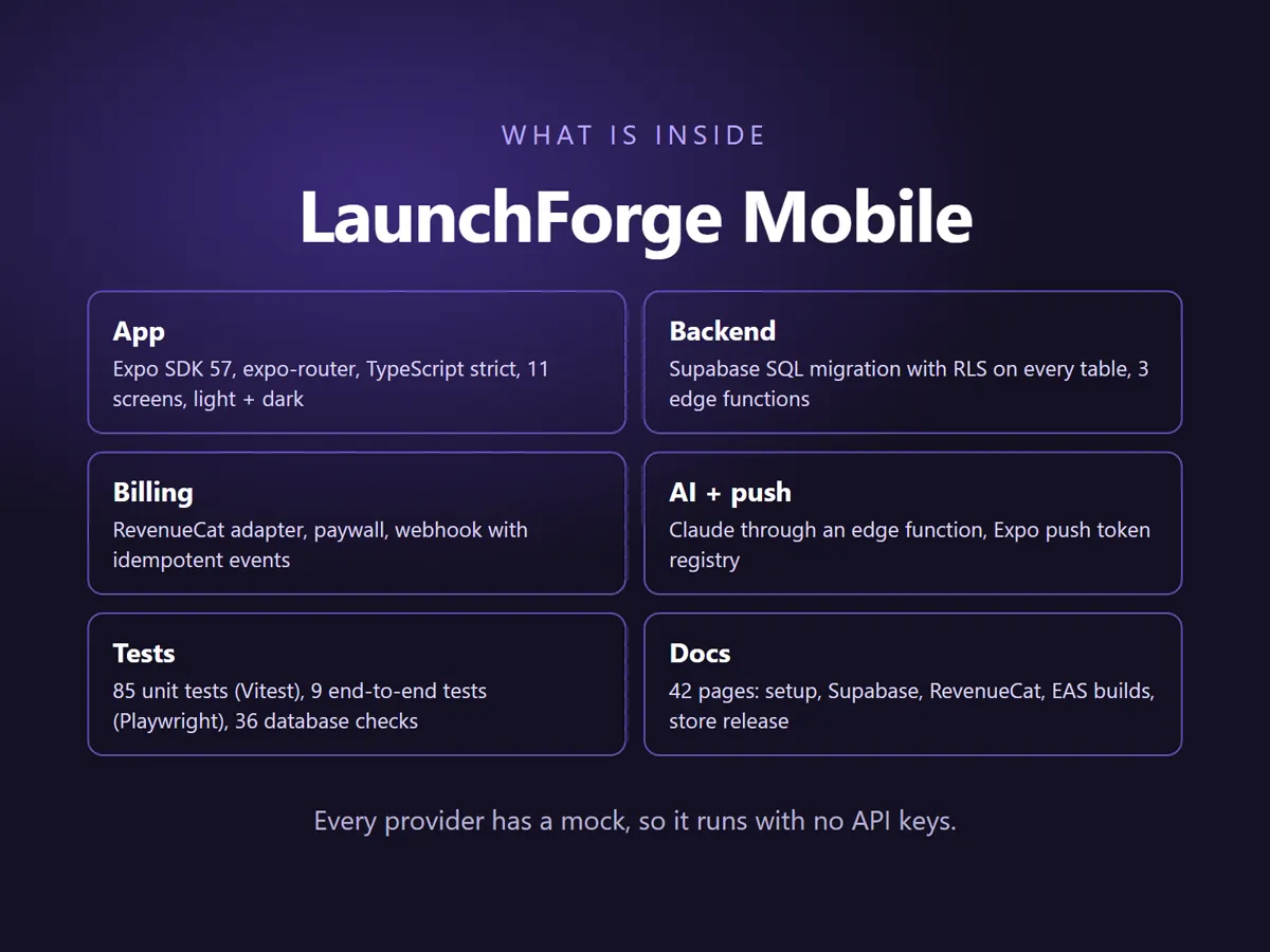 What is inside: app, backend, billing, AI and push, tests, docs