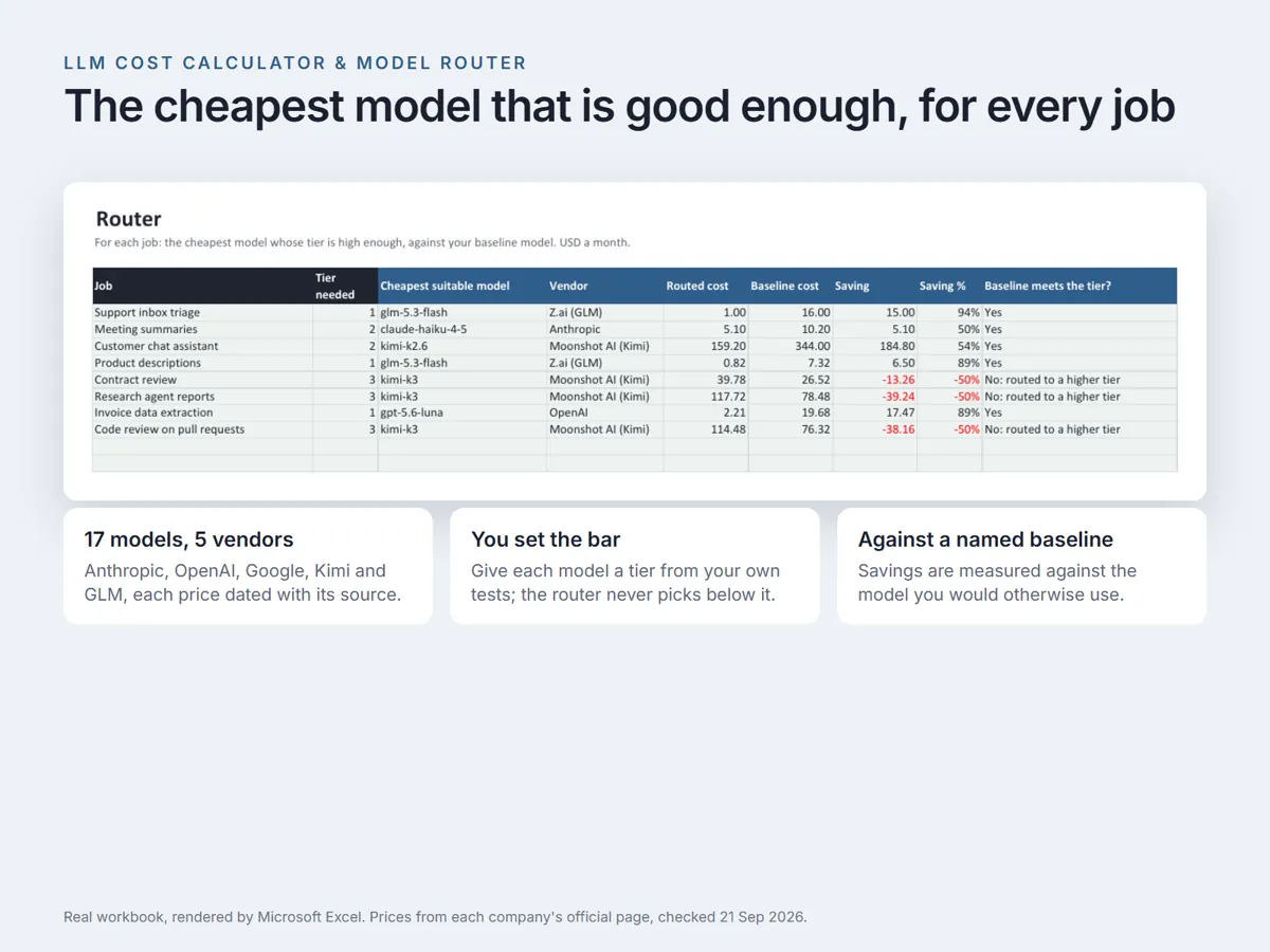 The Router: each job on the cheapest model at or above its tier