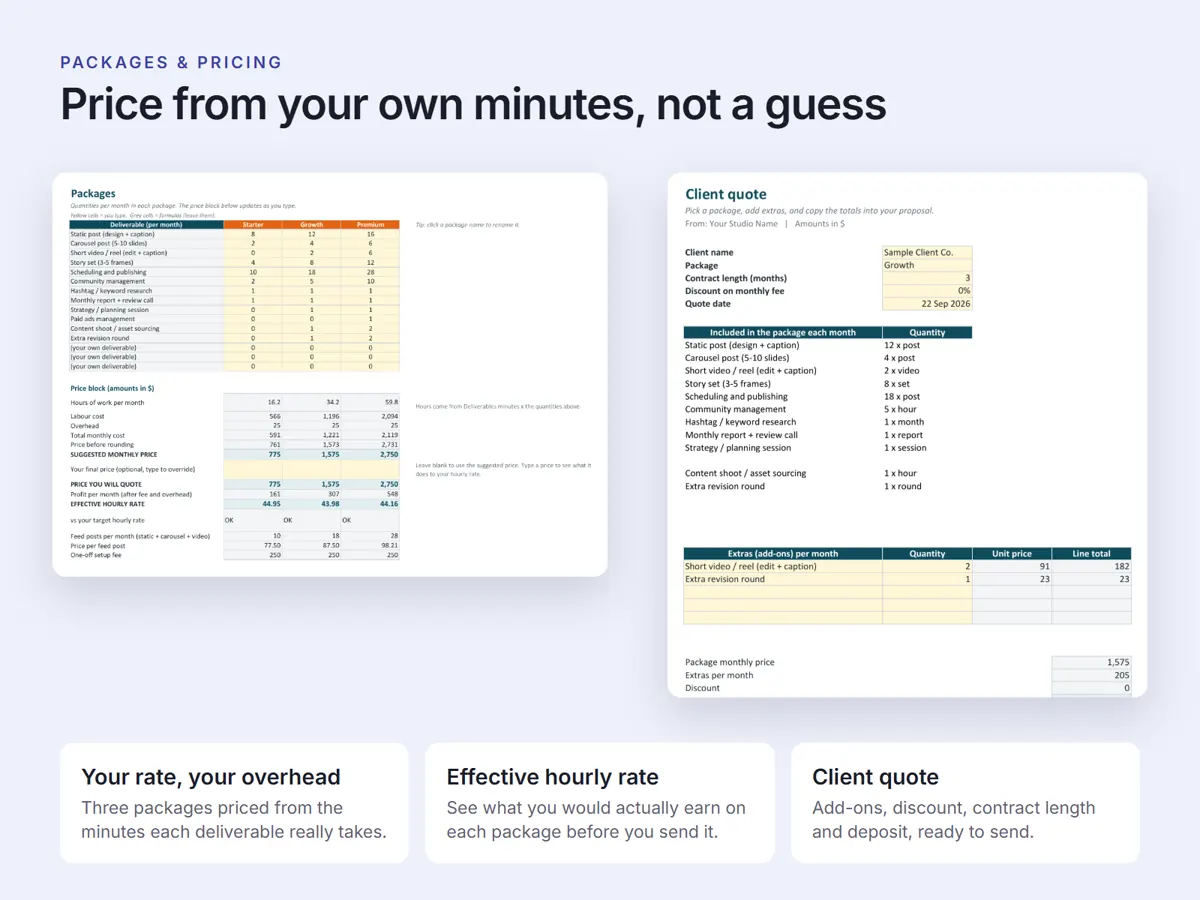 The Packages and Client quote tabs of the pricing calculator, headed Price from your own minutes, not a guess. The deliverables grid carries per-month quantities for Starter, Growth and Premium; the price block below shows hours, labour cost, overhead, suggested monthly price of 775, 1,575 and 2,750 and an effective hourly rate of 44.95, 43.98 and 44.16, and the quote tab adds extras, discount, contract length and deposit.