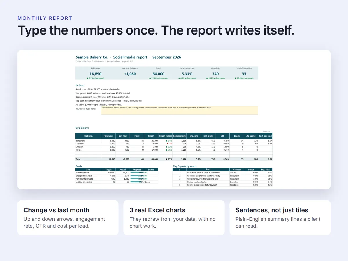 The Report tab of the monthly report for the fictional Sample Bakery Co., September 2026, headed Type the numbers once. The report writes itself. Six KPI tiles show 18,890 followers, 1,080 net new, 64,000 reach, 5.33 per cent engagement rate, 740 link clicks and 33 leads with month-on-month arrows, above plain-English summary lines, a by-platform table for Instagram, Facebook, LinkedIn and TikTok, a goals table with progress bars, and the top 5 posts by reach.