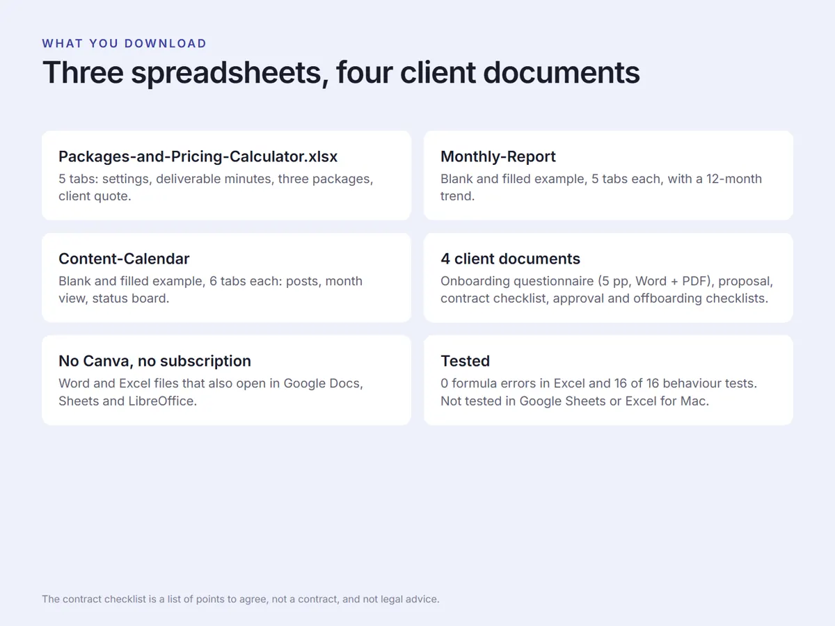 A summary of what you download, headed Three spreadsheets, four client documents. Six cards cover the 5-tab pricing calculator, the blank and example monthly report with a 12-month trend, the blank and example content calendar at 6 tabs each, the 4 client documents, the fact that no Canva account or subscription is needed, and the test result of 0 formula errors and 16 of 16 behaviour tests, not tested in Google Sheets, Google Docs, LibreOffice or Excel for Mac. A footer line states that the contract checklist is a list of points to agree, not a contract, and not legal advice.