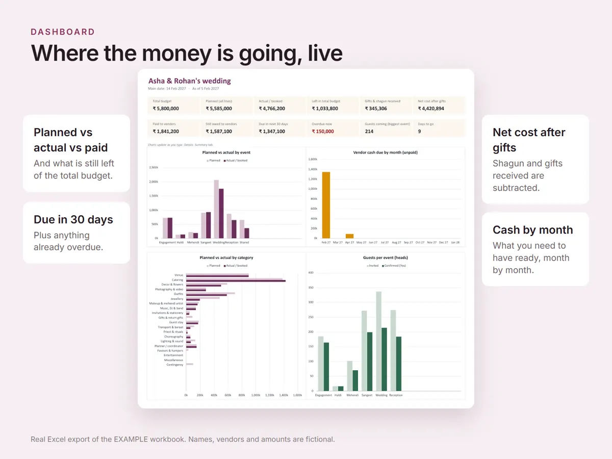 The Dashboard of the example workbook, a fictional wedding dated 14 February 2027. Twelve summary cells across the top include total budget, planned, actual, left in budget, paid to vendors, still owed, due in the next 30 days, overdue now, gifts received, net cost after gifts, guests coming and days to go. Below them are four charts: planned against actual by event, vendor cash due by month, planned against actual by category, and invited against confirmed guests per event. A caption states these are real Excel exports with fictional names and amounts.