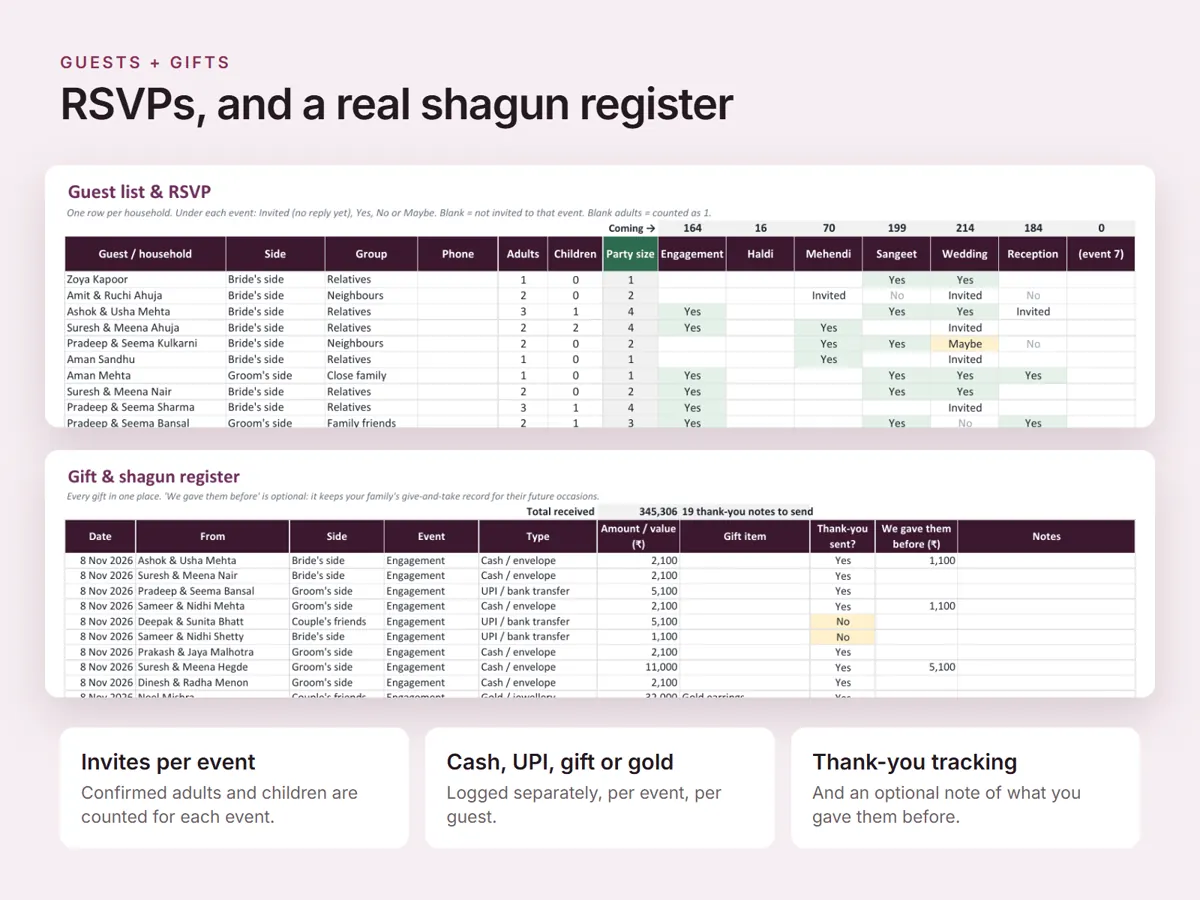 The Guest list and RSVP sheet above the Gift and shagun register. Each guest household row carries side, group, phone, adults, children, party size and a column per event holding Invited, Yes, No or Maybe, with a confirmed headcount at the top of each event column. The register below logs each gift by date, who it came from, side, event, type of cash, UPI, cheque, gift item or gold, the amount or value, whether a thank-you was sent, and an optional note of what you gave that family before.