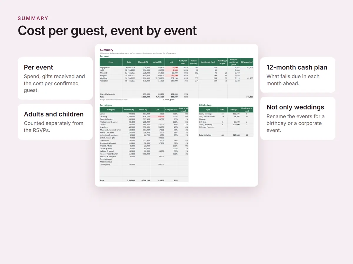 The Summary sheet. The per event table lists date, planned, actual, amount left, percentage of plan used, invited and confirmed heads, cost per confirmed guest and gifts received, with a Shared row and a total. Below it the per category table shows planned, actual, left, percentage used and share of all actual for each of the categories, next to a gifts-by-type table counting cash, UPI, cheque, gift item, gold and vouchers with thank-you notes still to send.
